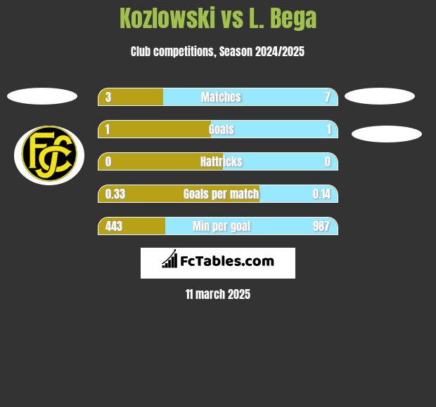 Kozlowski vs L. Bega h2h player stats