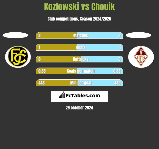 Kozlowski vs Chouik h2h player stats