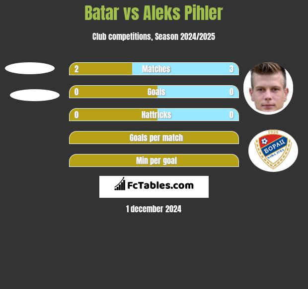 Batar vs Aleks Pihler h2h player stats