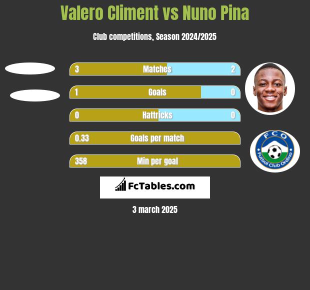 Valero Climent vs Nuno Pina h2h player stats