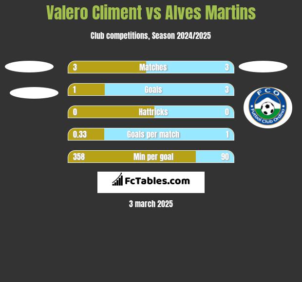 Valero Climent vs Alves Martins h2h player stats