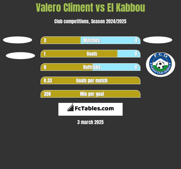 Valero Climent vs El Kabbou h2h player stats