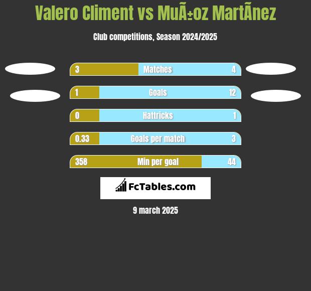 Valero Climent vs MuÃ±oz MartÃ­nez h2h player stats