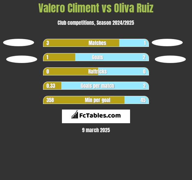 Valero Climent vs Oliva Ruiz h2h player stats