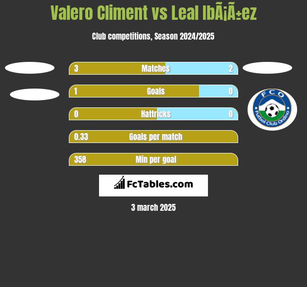 Valero Climent vs Leal IbÃ¡Ã±ez h2h player stats