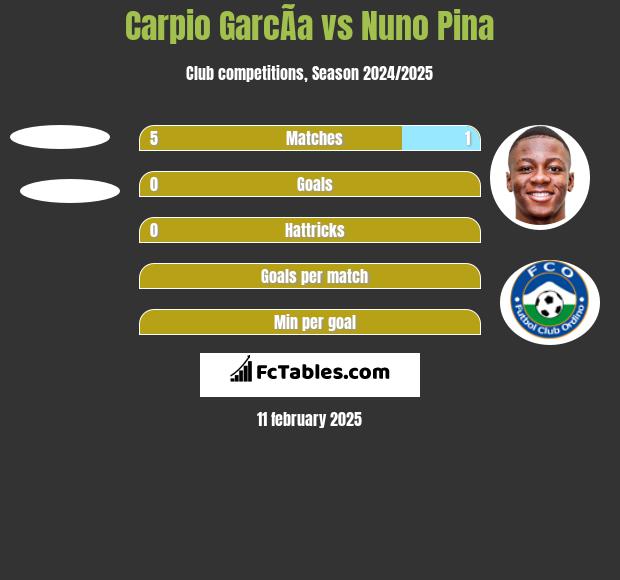 Carpio GarcÃ­a vs Nuno Pina h2h player stats