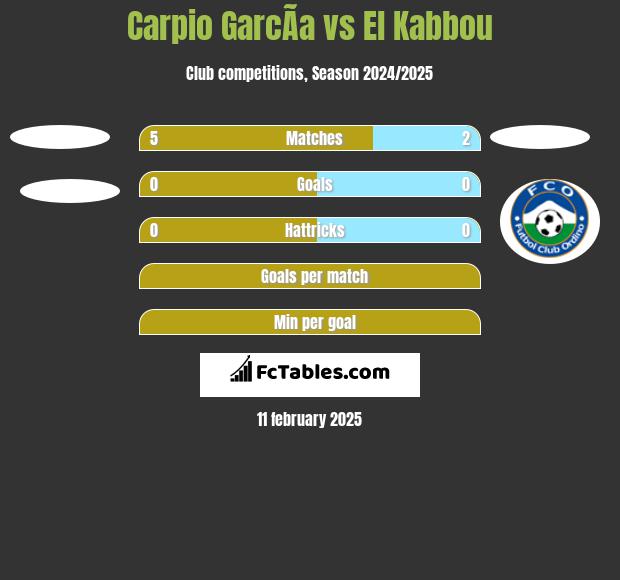 Carpio GarcÃ­a vs El Kabbou h2h player stats