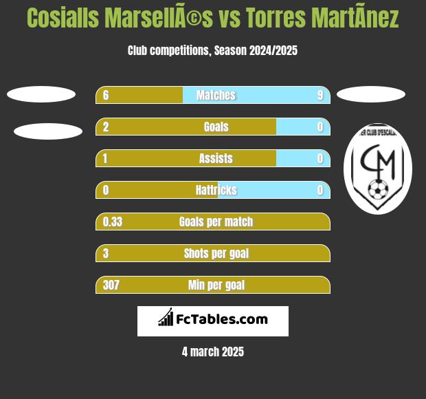 Cosialls MarsellÃ©s vs Torres MartÃ­nez h2h player stats