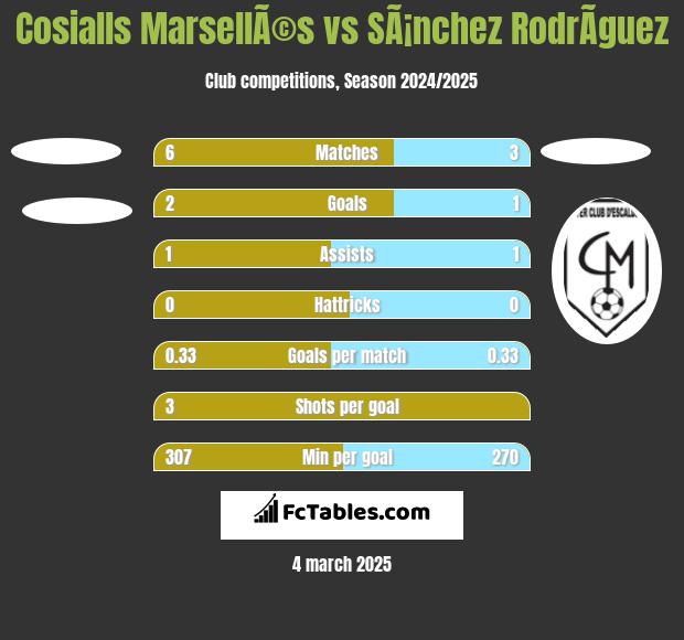 Cosialls MarsellÃ©s vs SÃ¡nchez RodrÃ­guez h2h player stats