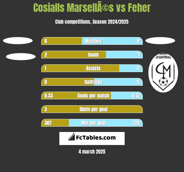 Cosialls MarsellÃ©s vs Feher h2h player stats