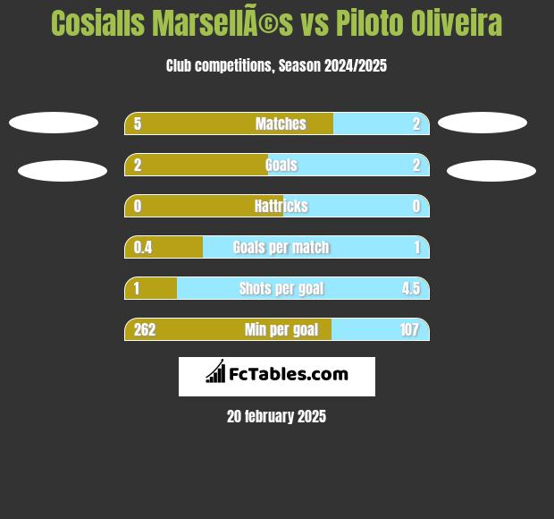 Cosialls MarsellÃ©s vs Piloto Oliveira h2h player stats