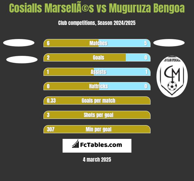 Cosialls MarsellÃ©s vs Muguruza Bengoa h2h player stats