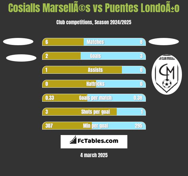 Cosialls MarsellÃ©s vs Puentes LondoÃ±o h2h player stats