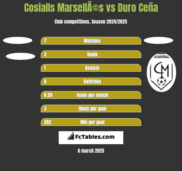 Cosialls MarsellÃ©s vs Duro Ceña h2h player stats