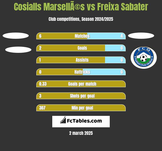 Cosialls MarsellÃ©s vs Freixa Sabater h2h player stats