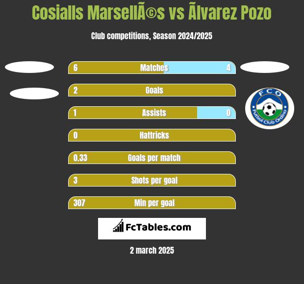 Cosialls MarsellÃ©s vs Ãlvarez Pozo h2h player stats