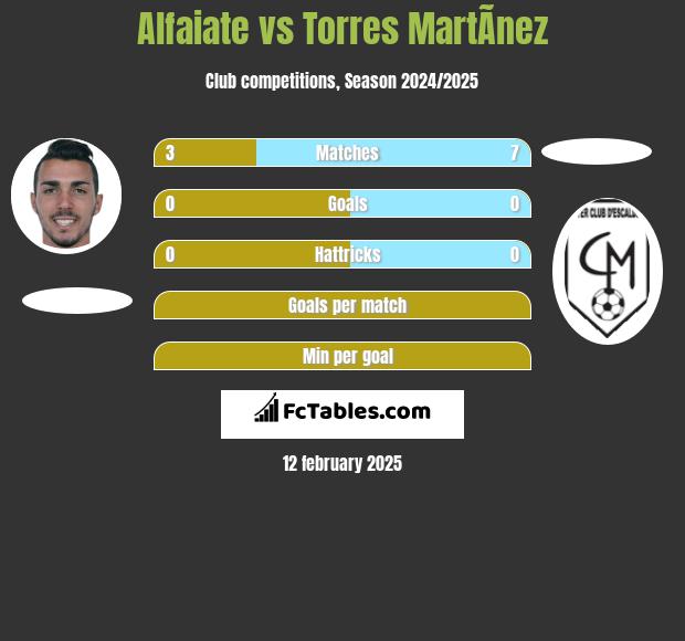 Alfaiate vs Torres MartÃ­nez h2h player stats