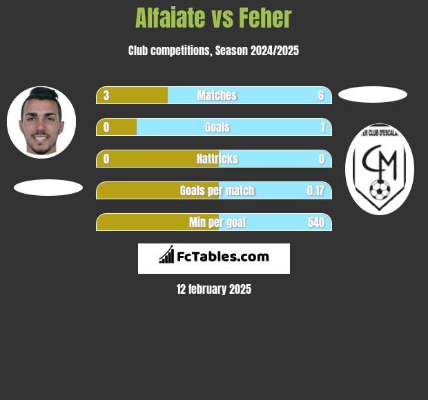 Alfaiate vs Feher h2h player stats