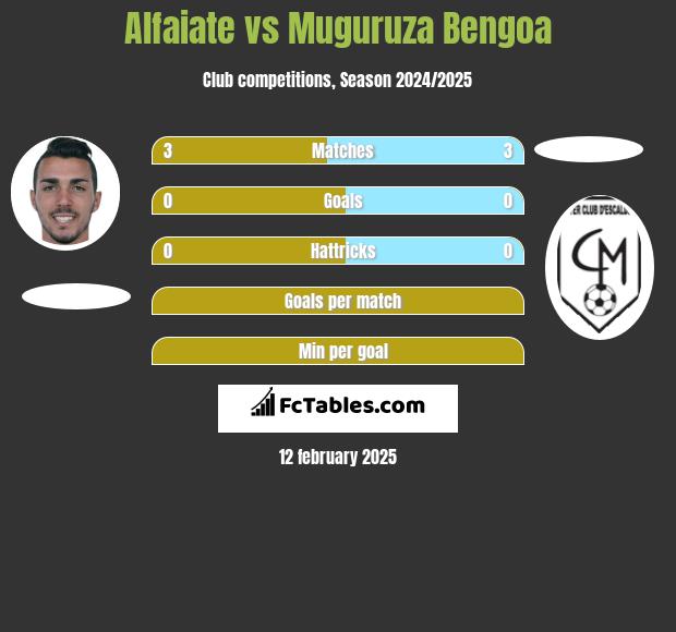 Alfaiate vs Muguruza Bengoa h2h player stats