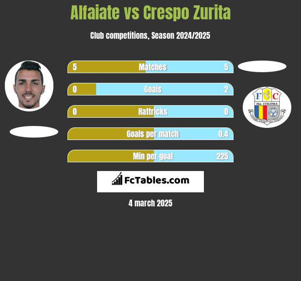 Alfaiate vs Crespo Zurita h2h player stats