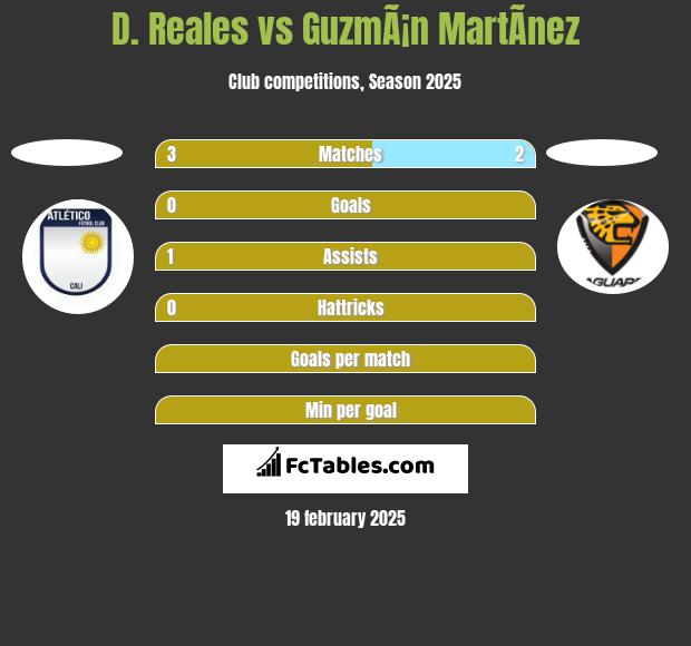 D. Reales vs GuzmÃ¡n MartÃ­nez h2h player stats