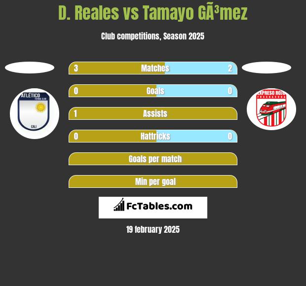 D. Reales vs Tamayo GÃ³mez h2h player stats