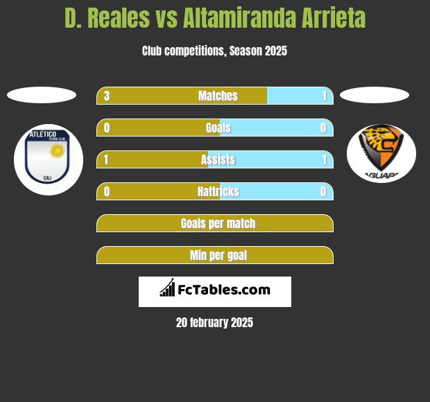 D. Reales vs Altamiranda Arrieta h2h player stats