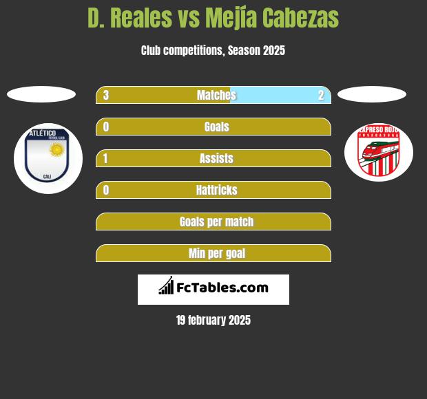 D. Reales vs Mejía Cabezas h2h player stats