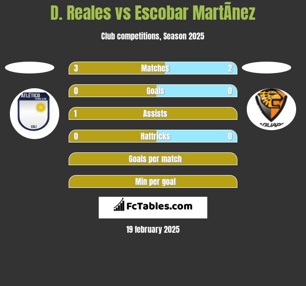 D. Reales vs Escobar MartÃ­nez h2h player stats