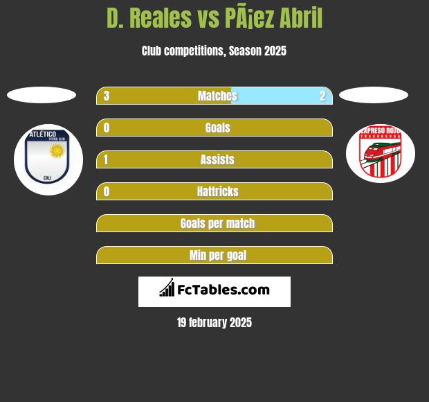 D. Reales vs PÃ¡ez Abril h2h player stats