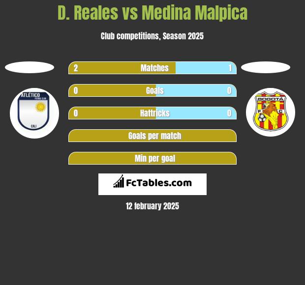 D. Reales vs Medina Malpica h2h player stats