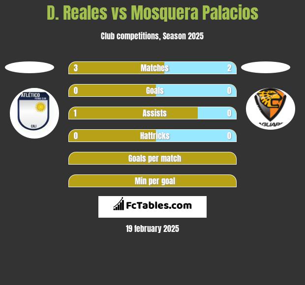 D. Reales vs Mosquera Palacios h2h player stats