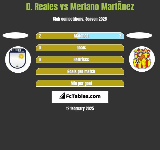 D. Reales vs Merlano MartÃ­nez h2h player stats