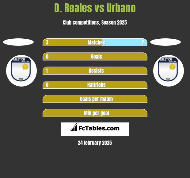 D. Reales vs Urbano h2h player stats