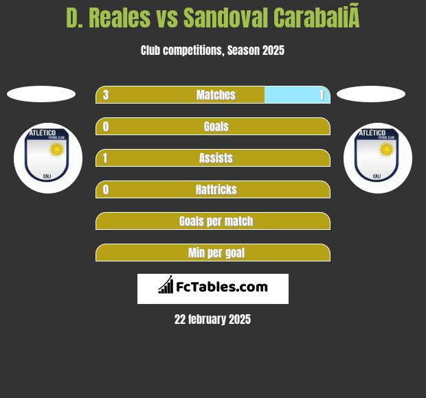 D. Reales vs Sandoval CarabaliÃ­ h2h player stats