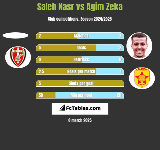 Saleh Nasr vs Agim Zeka h2h player stats