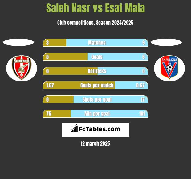 Saleh Nasr vs Esat Mala h2h player stats