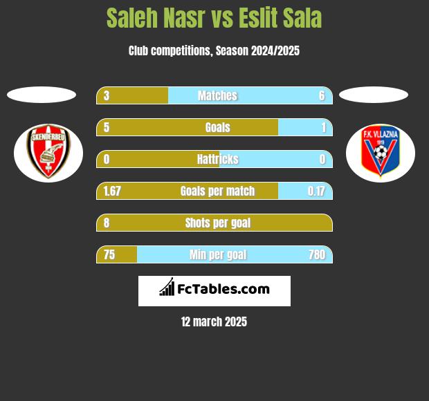 Saleh Nasr vs Eslit Sala h2h player stats