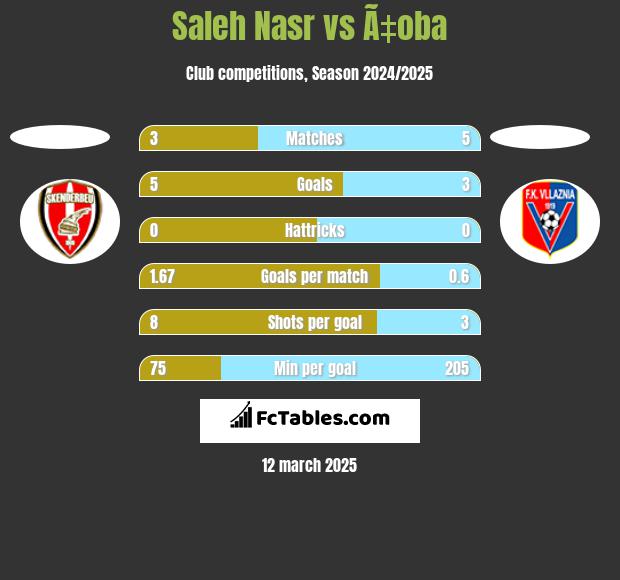 Saleh Nasr vs Ã‡oba h2h player stats