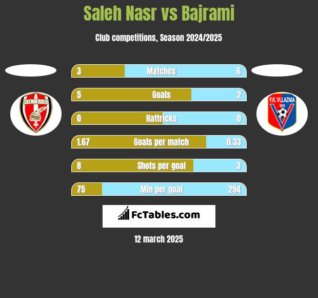 Saleh Nasr vs Bajrami h2h player stats