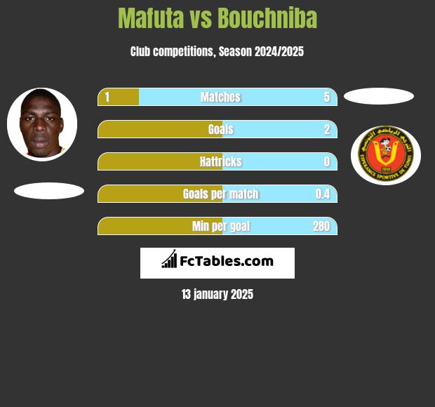 Mafuta vs Bouchniba h2h player stats