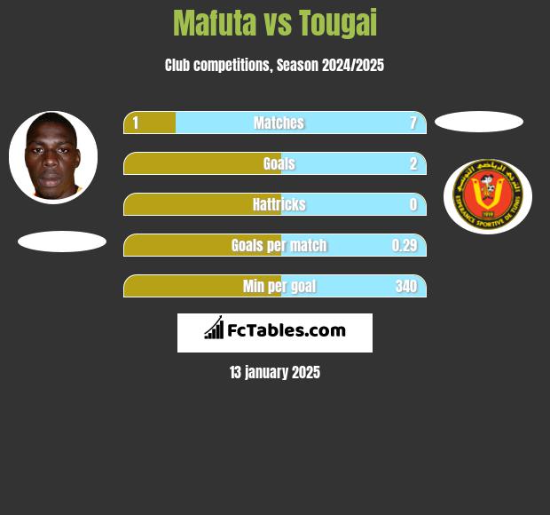 Mafuta vs Tougai h2h player stats