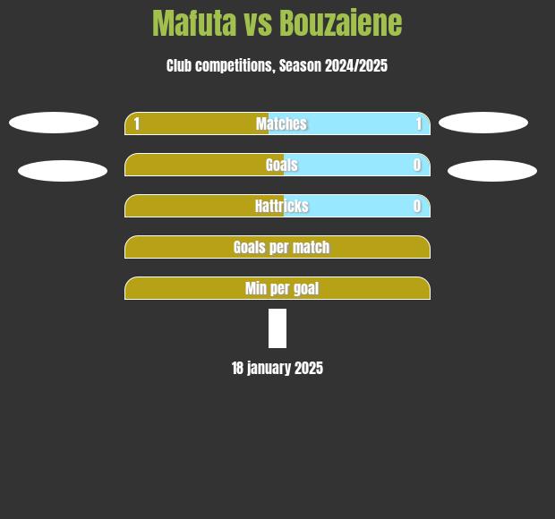 Mafuta vs Bouzaiene h2h player stats