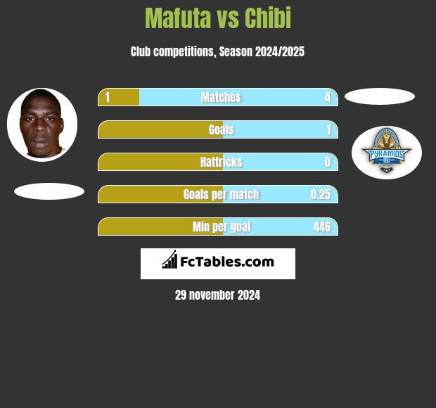 Mafuta vs Chibi h2h player stats