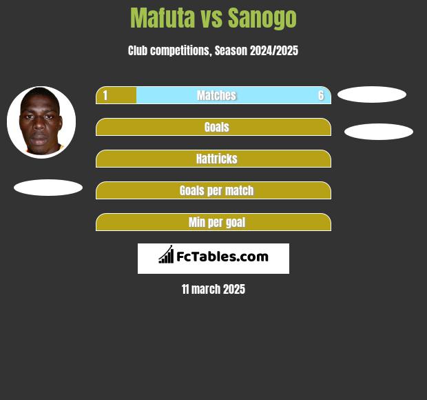 Mafuta vs Sanogo h2h player stats