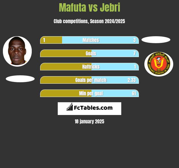 Mafuta vs Jebri h2h player stats