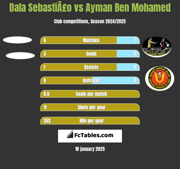 Dala SebastiÃ£o vs Ayman Ben Mohamed h2h player stats