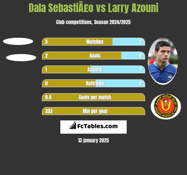 Dala SebastiÃ£o vs Larry Azouni h2h player stats