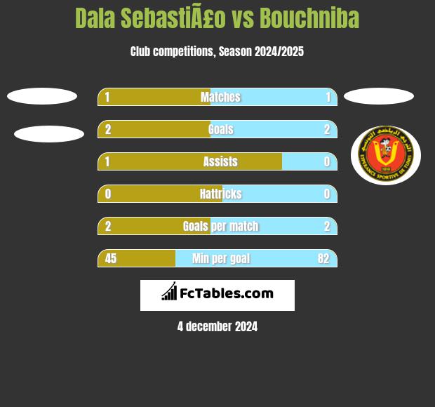 Dala SebastiÃ£o vs Bouchniba h2h player stats