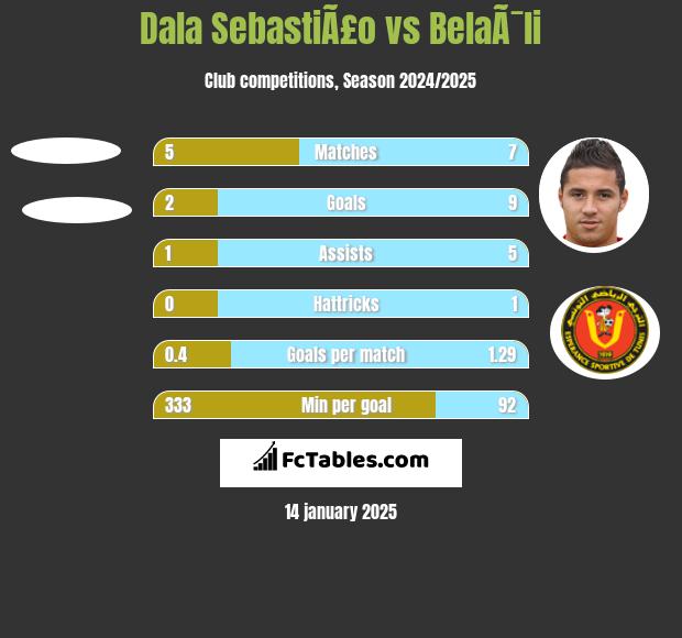 Dala SebastiÃ£o vs BelaÃ¯li h2h player stats